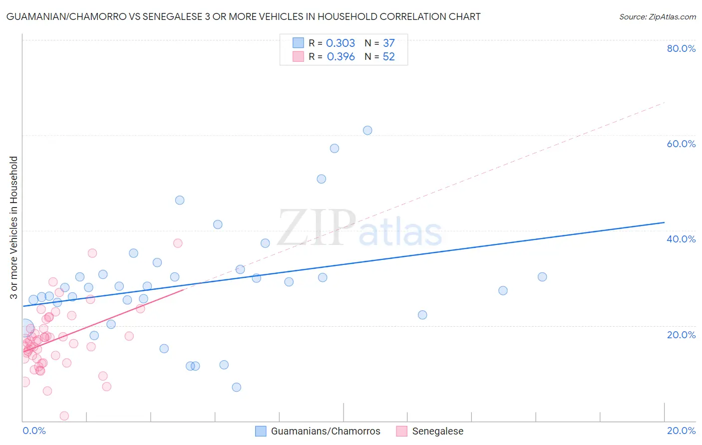 Guamanian/Chamorro vs Senegalese 3 or more Vehicles in Household