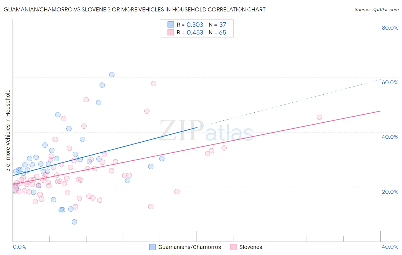 Guamanian/Chamorro vs Slovene 3 or more Vehicles in Household