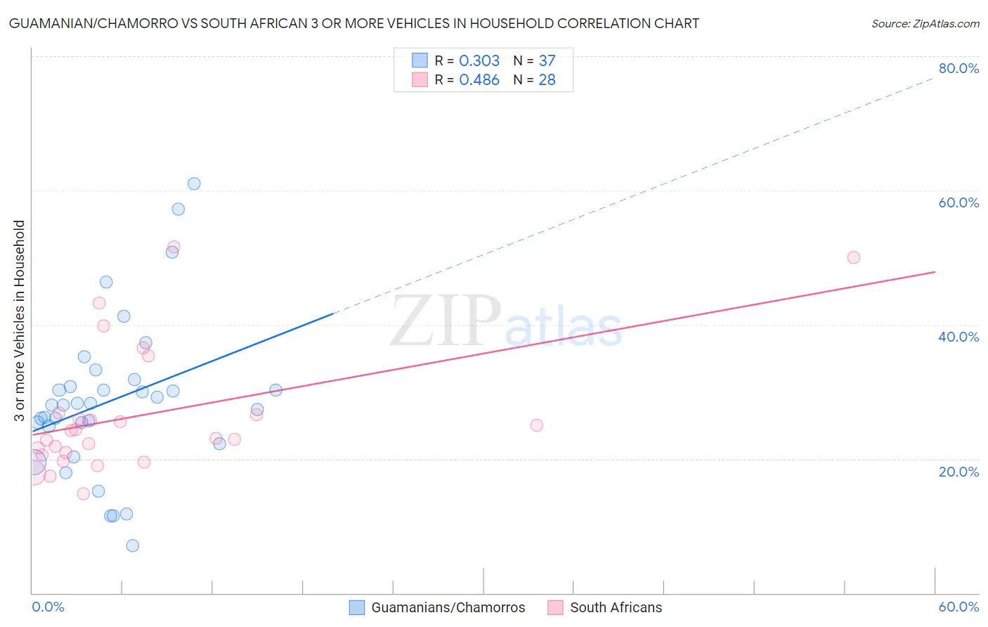 Guamanian/Chamorro vs South African 3 or more Vehicles in Household