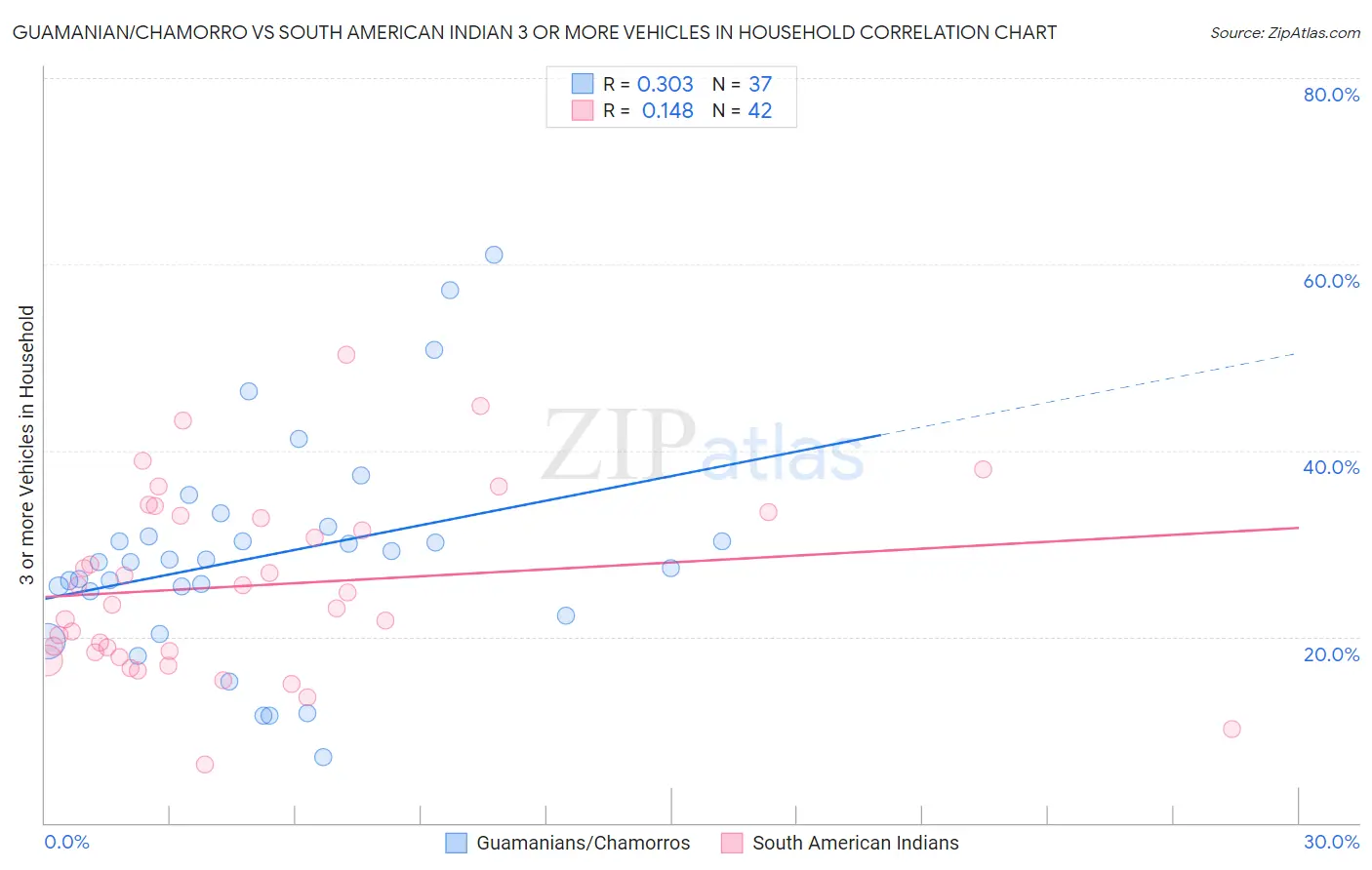 Guamanian/Chamorro vs South American Indian 3 or more Vehicles in Household