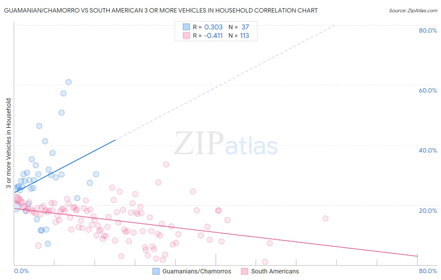 Guamanian/Chamorro vs South American 3 or more Vehicles in Household