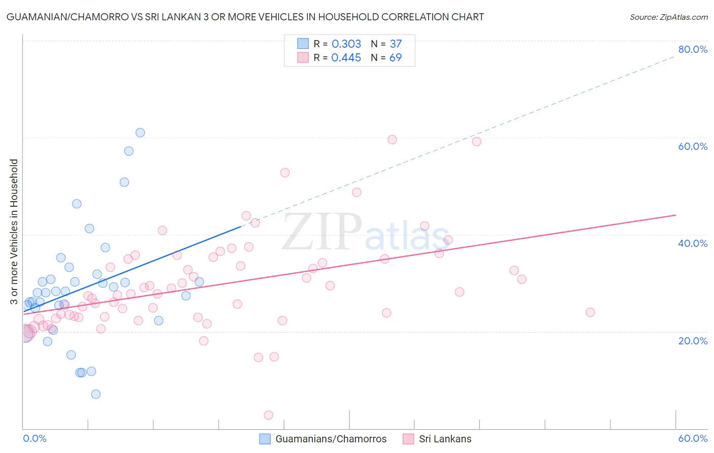 Guamanian/Chamorro vs Sri Lankan 3 or more Vehicles in Household