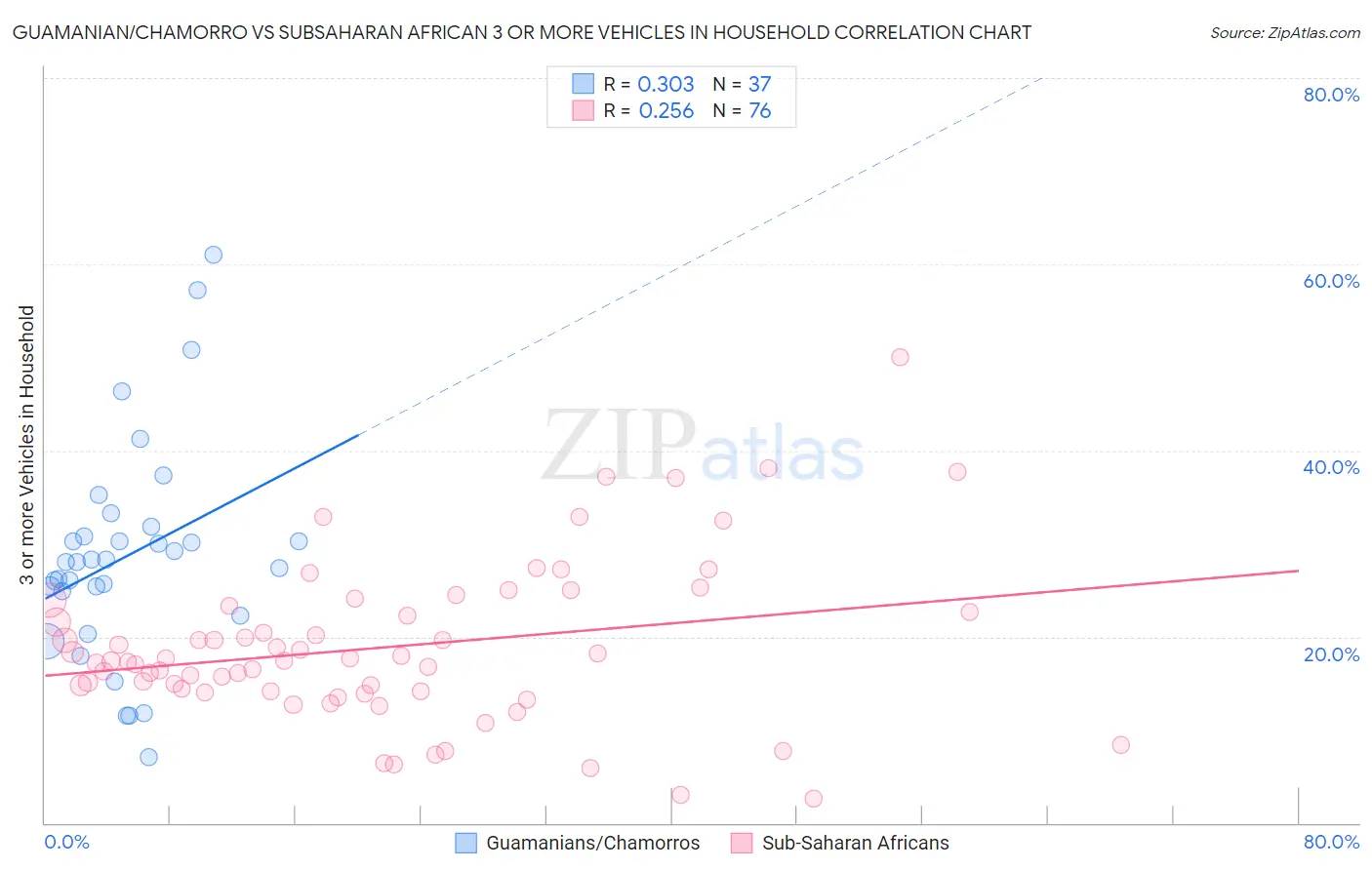 Guamanian/Chamorro vs Subsaharan African 3 or more Vehicles in Household