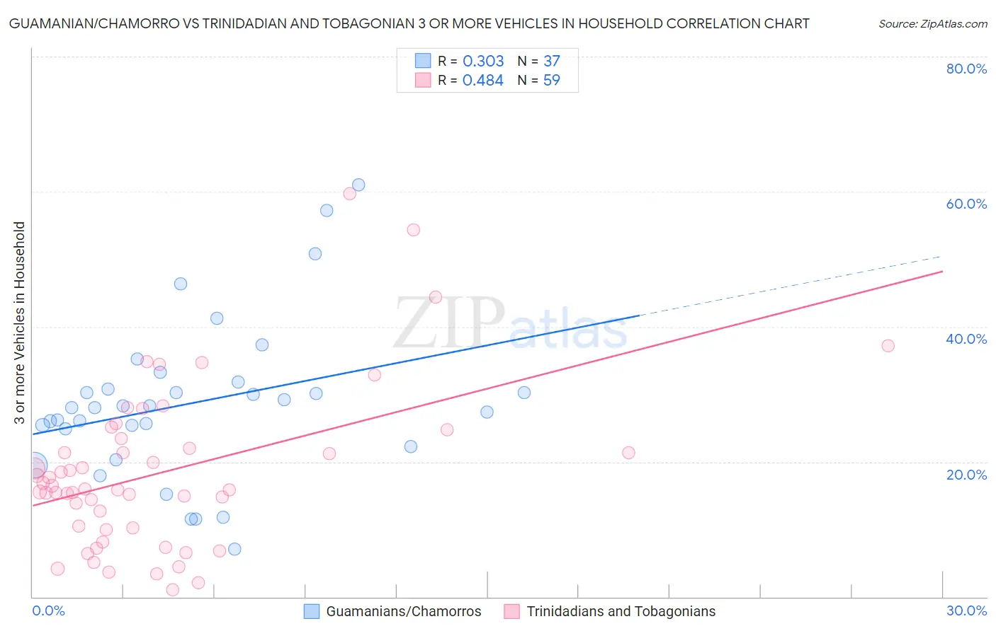 Guamanian/Chamorro vs Trinidadian and Tobagonian 3 or more Vehicles in Household