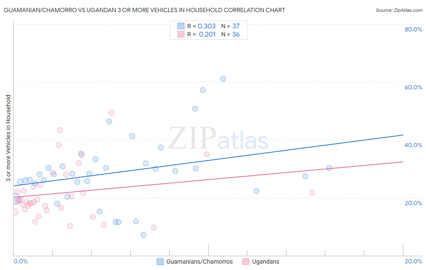 Guamanian/Chamorro vs Ugandan 3 or more Vehicles in Household