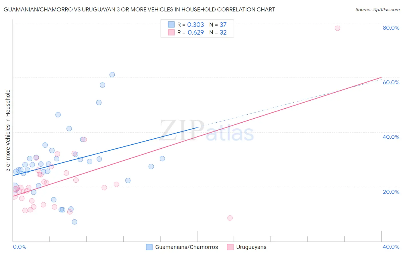 Guamanian/Chamorro vs Uruguayan 3 or more Vehicles in Household