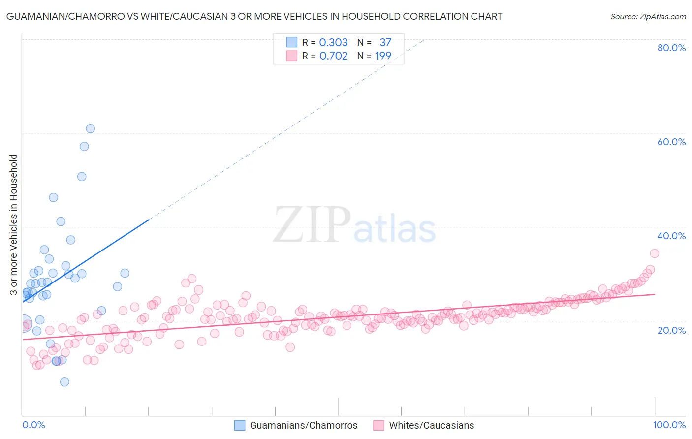 Guamanian/Chamorro vs White/Caucasian 3 or more Vehicles in Household