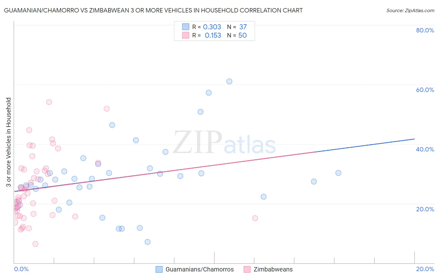 Guamanian/Chamorro vs Zimbabwean 3 or more Vehicles in Household