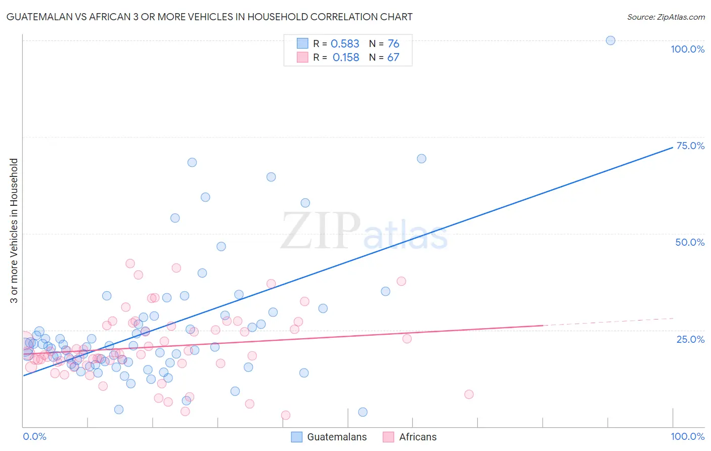 Guatemalan vs African 3 or more Vehicles in Household
