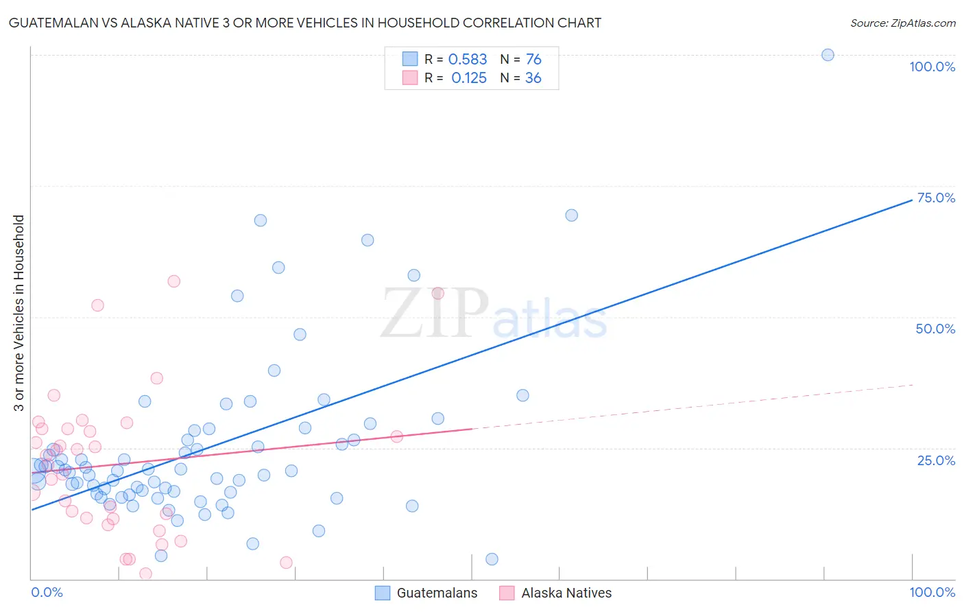 Guatemalan vs Alaska Native 3 or more Vehicles in Household