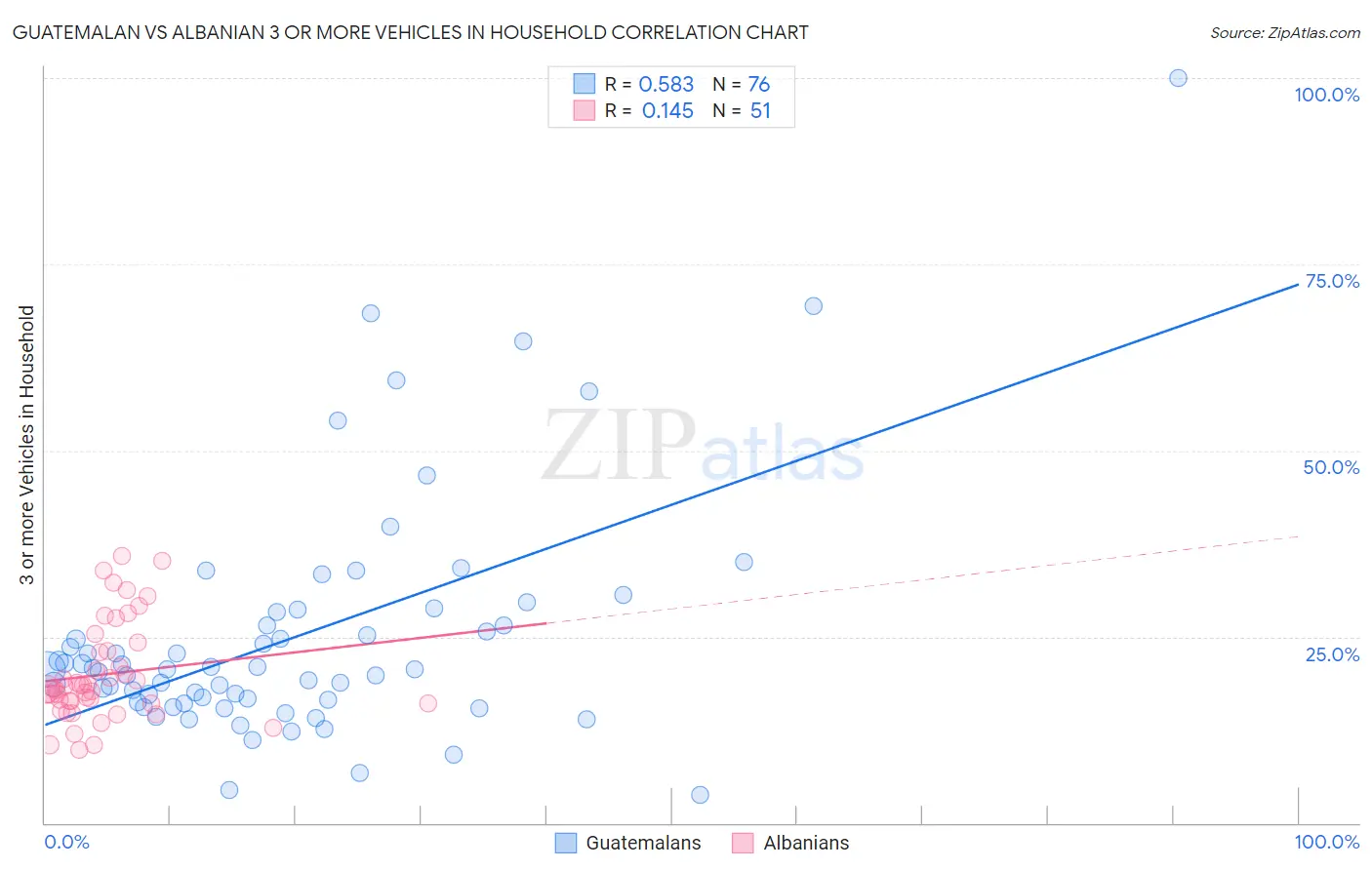 Guatemalan vs Albanian 3 or more Vehicles in Household