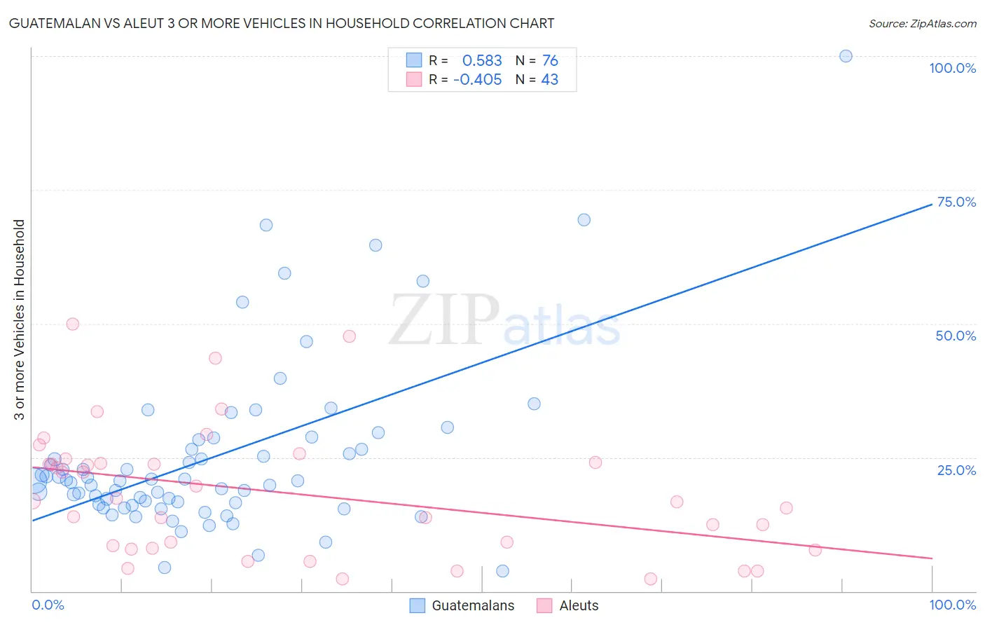 Guatemalan vs Aleut 3 or more Vehicles in Household