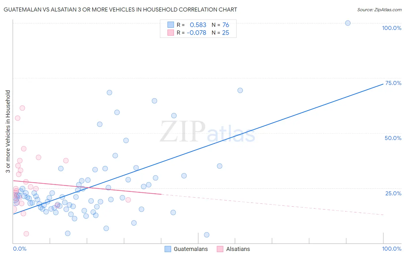 Guatemalan vs Alsatian 3 or more Vehicles in Household