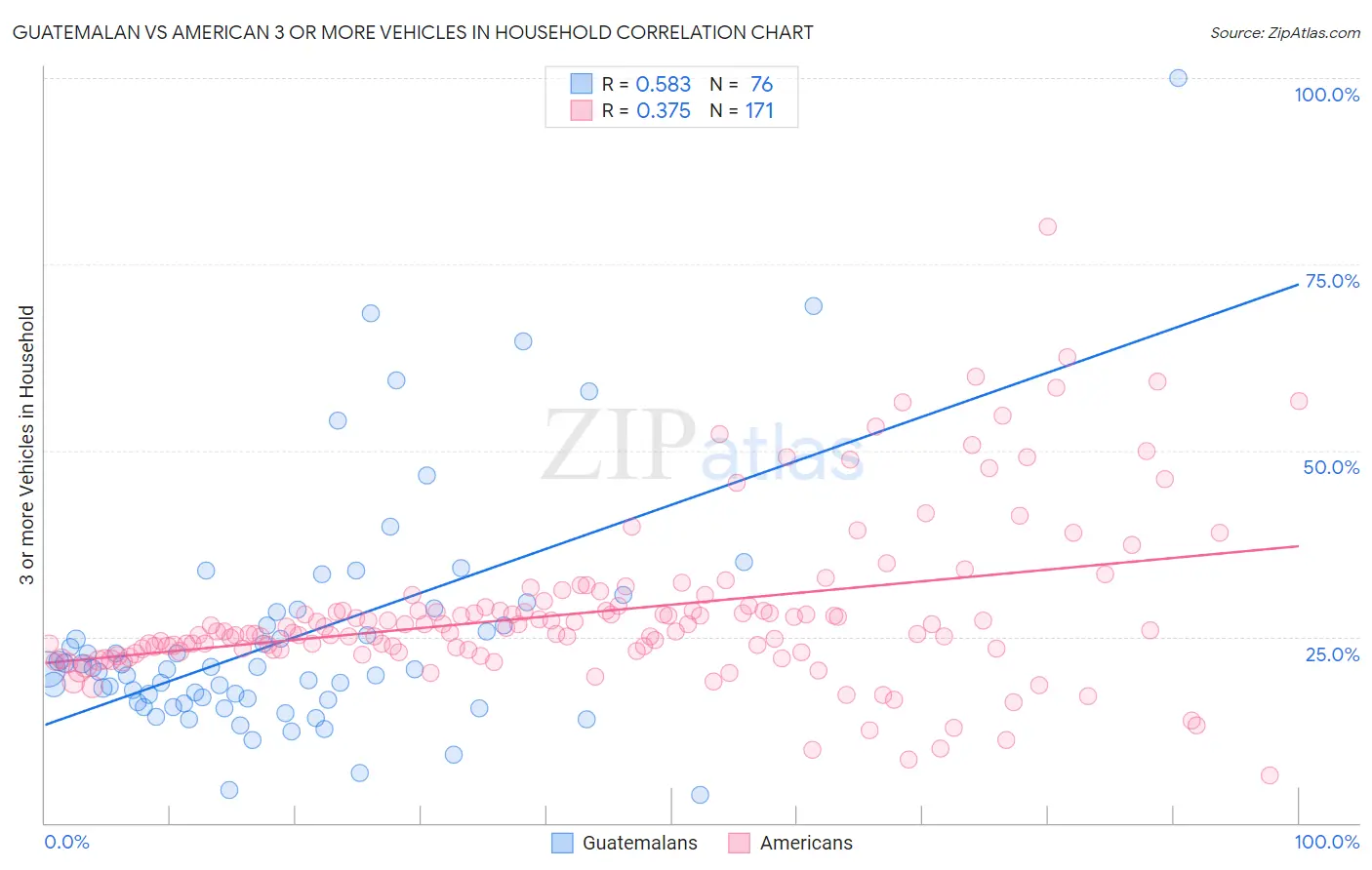 Guatemalan vs American 3 or more Vehicles in Household