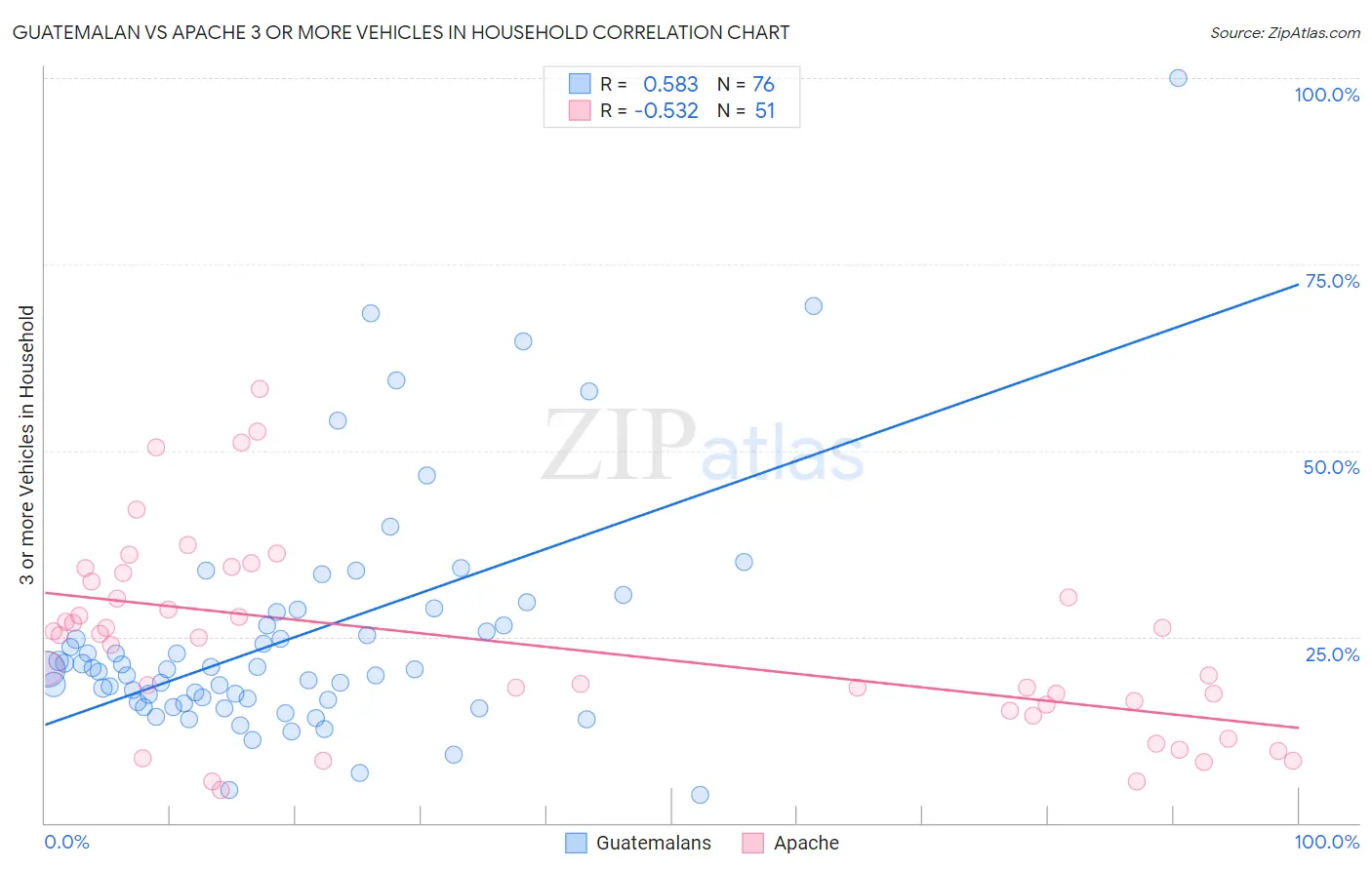 Guatemalan vs Apache 3 or more Vehicles in Household