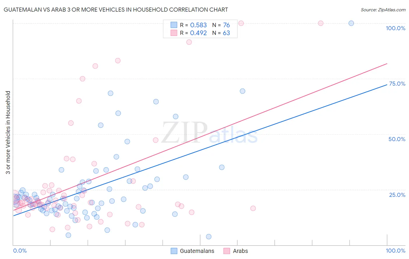 Guatemalan vs Arab 3 or more Vehicles in Household