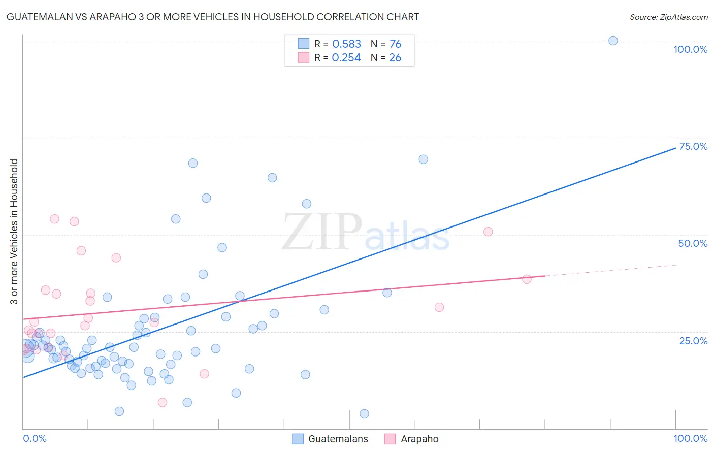 Guatemalan vs Arapaho 3 or more Vehicles in Household