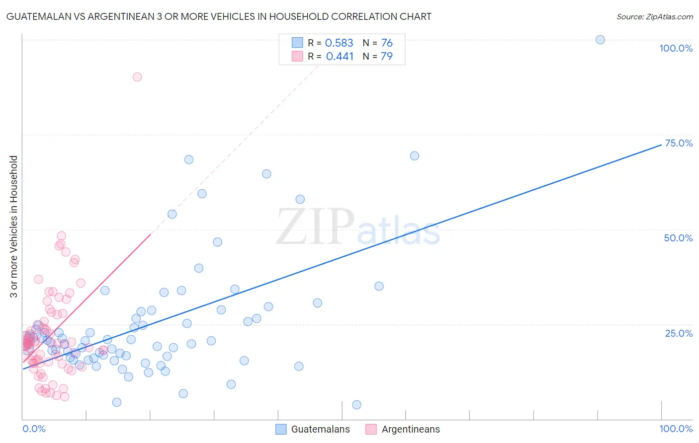 Guatemalan vs Argentinean 3 or more Vehicles in Household