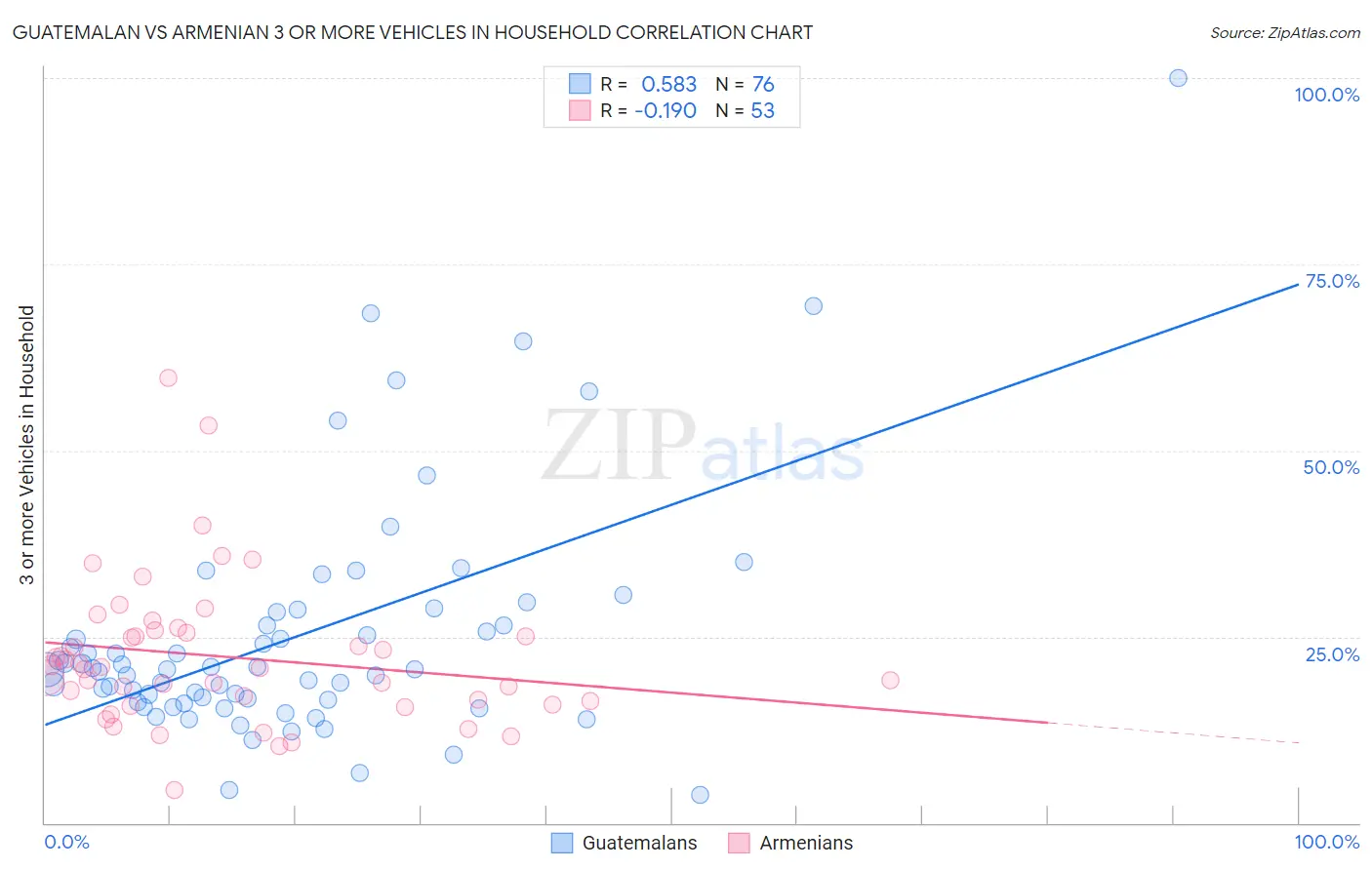 Guatemalan vs Armenian 3 or more Vehicles in Household