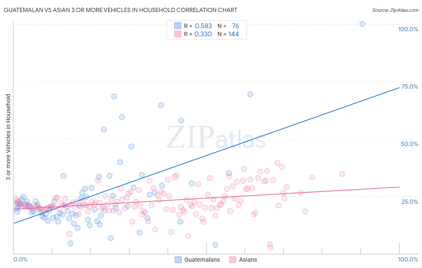 Guatemalan vs Asian 3 or more Vehicles in Household