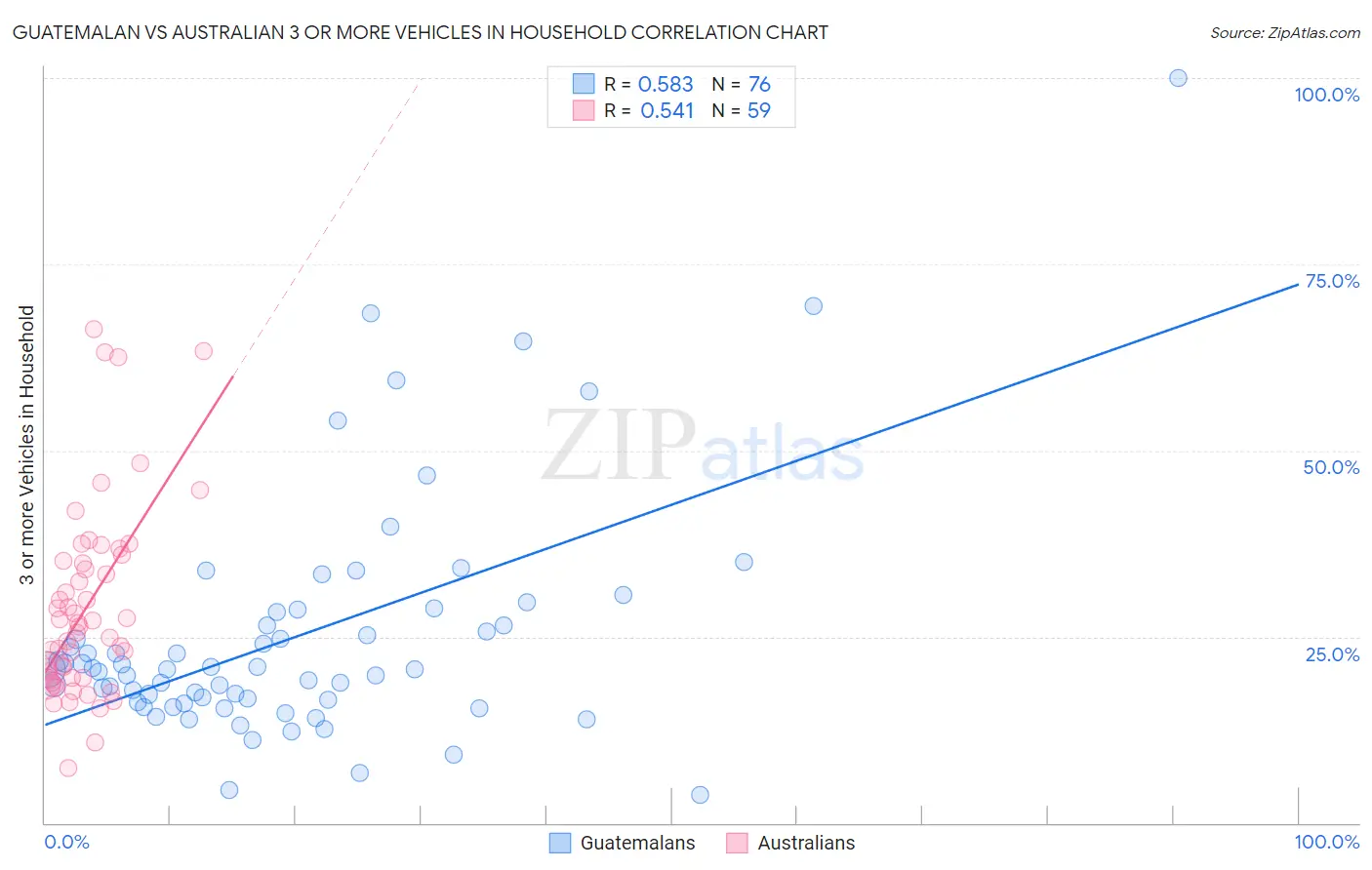 Guatemalan vs Australian 3 or more Vehicles in Household