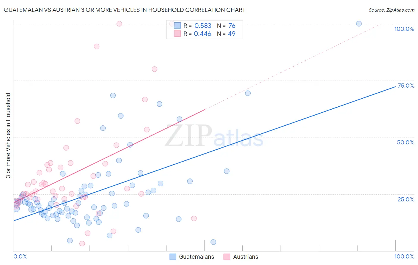 Guatemalan vs Austrian 3 or more Vehicles in Household