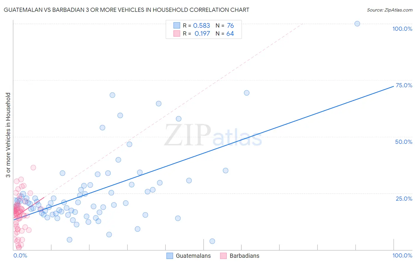 Guatemalan vs Barbadian 3 or more Vehicles in Household