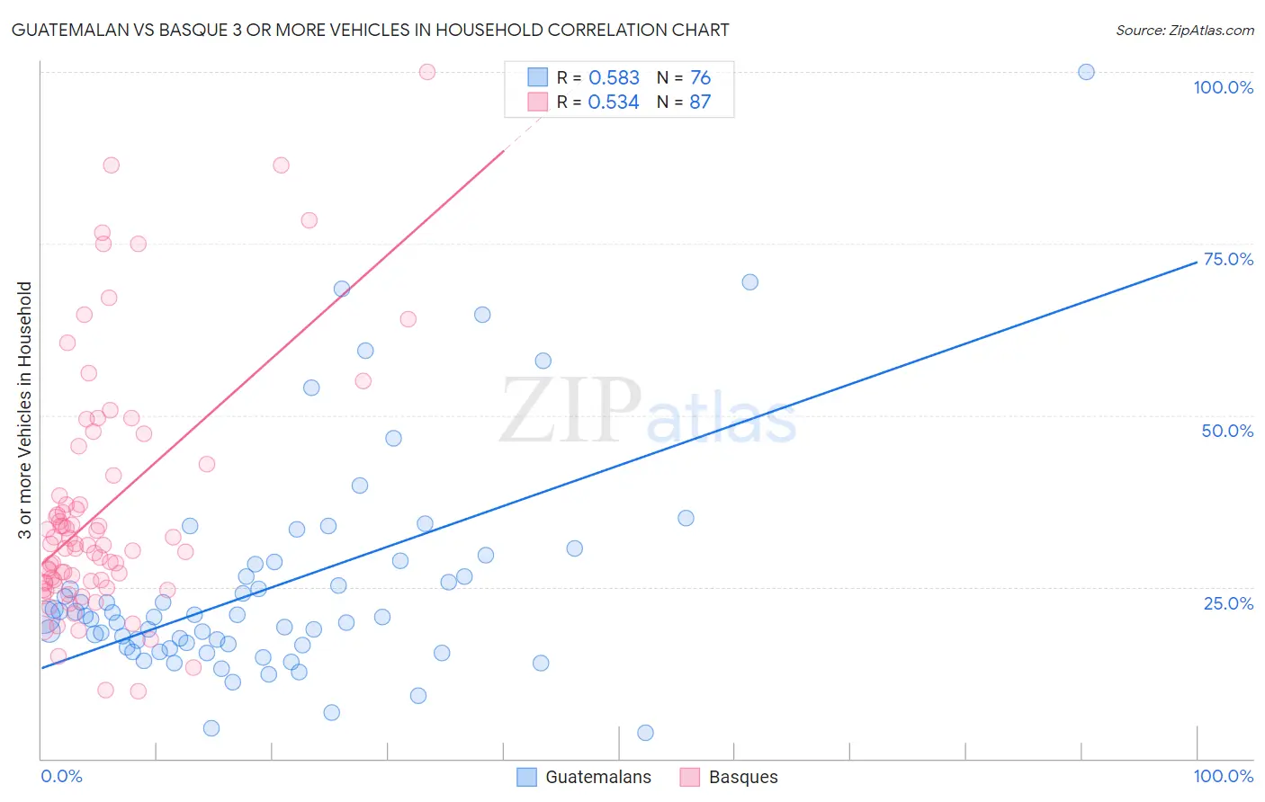 Guatemalan vs Basque 3 or more Vehicles in Household