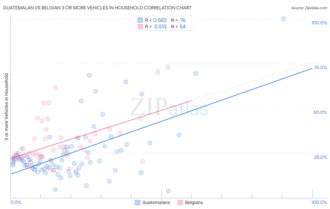 Guatemalan vs Belgian 3 or more Vehicles in Household