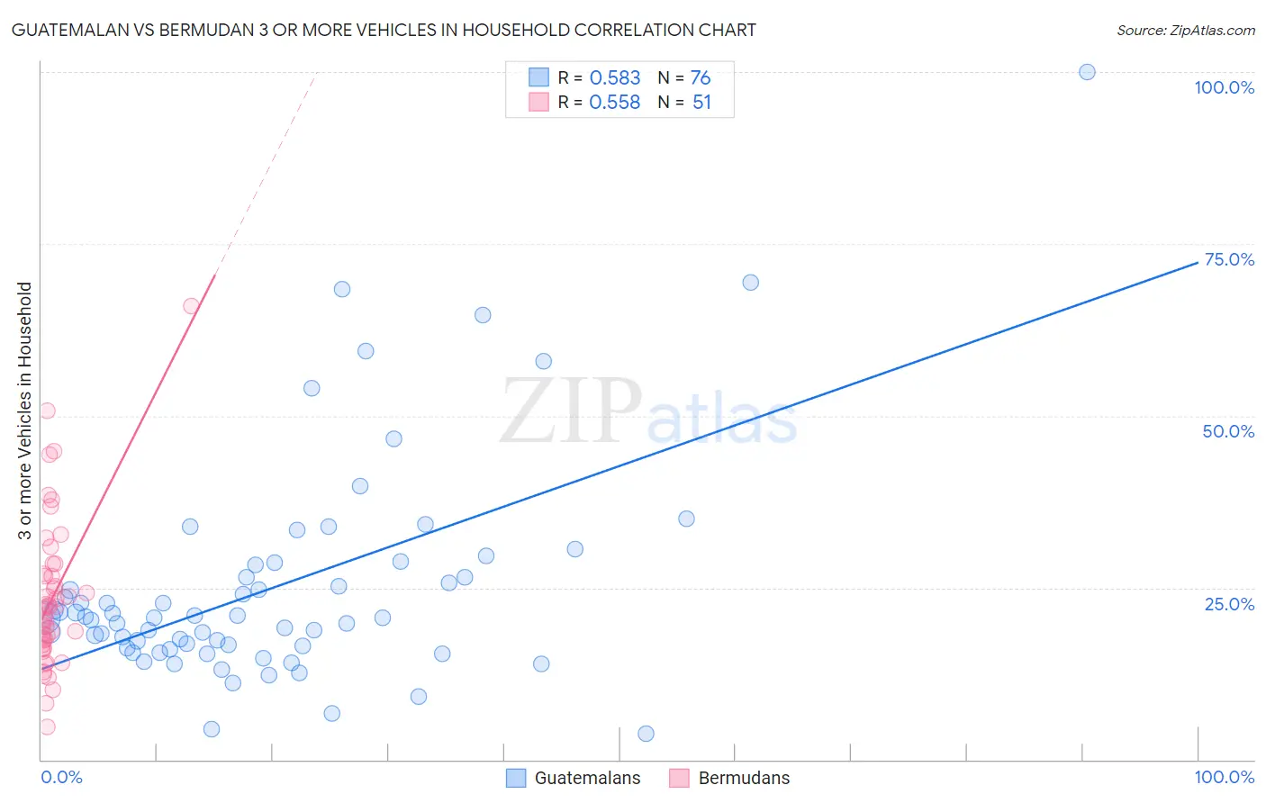 Guatemalan vs Bermudan 3 or more Vehicles in Household