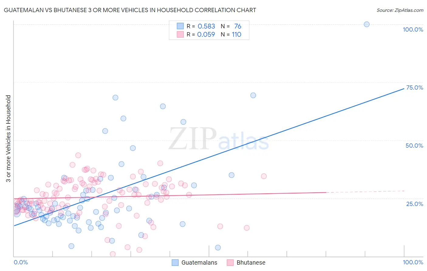 Guatemalan vs Bhutanese 3 or more Vehicles in Household