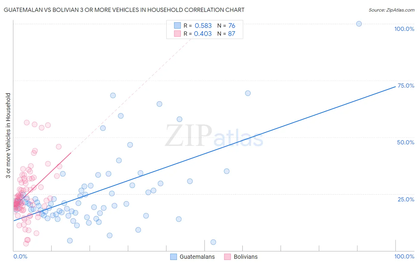 Guatemalan vs Bolivian 3 or more Vehicles in Household