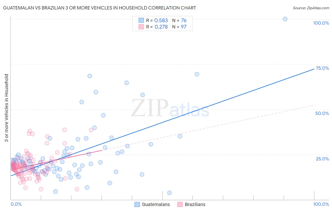 Guatemalan vs Brazilian 3 or more Vehicles in Household