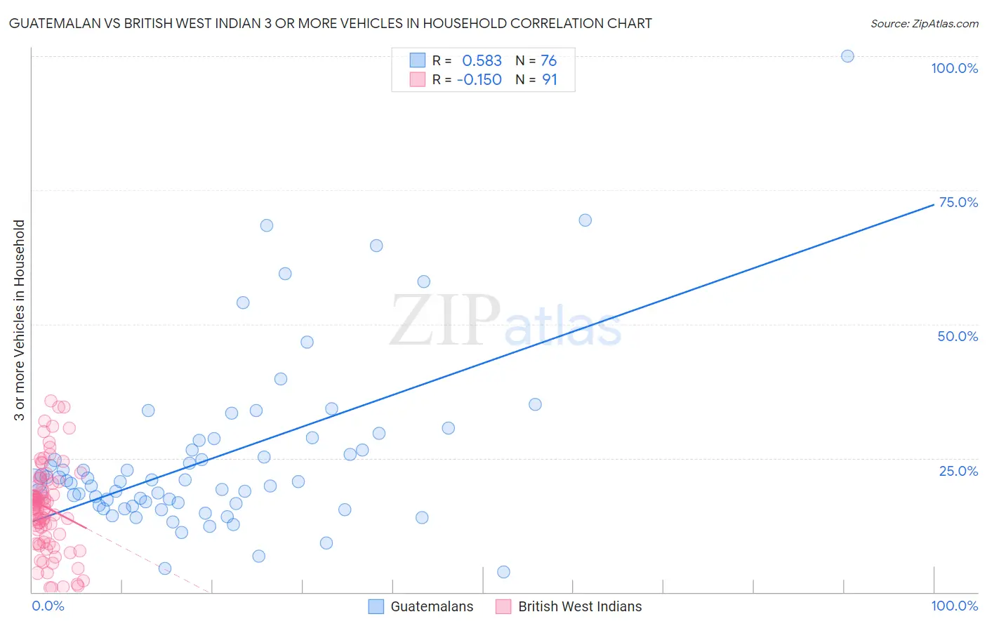 Guatemalan vs British West Indian 3 or more Vehicles in Household