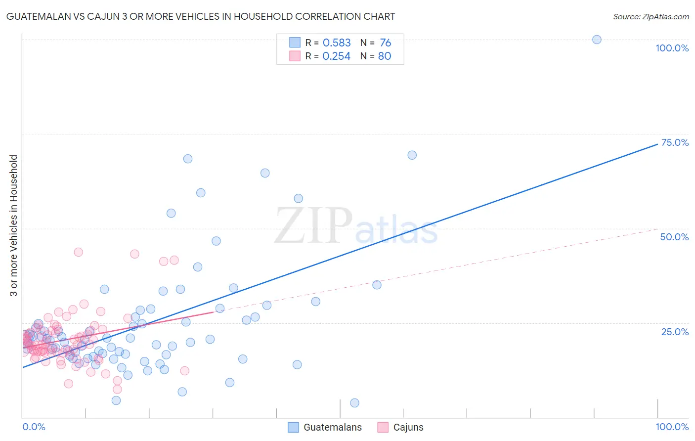 Guatemalan vs Cajun 3 or more Vehicles in Household