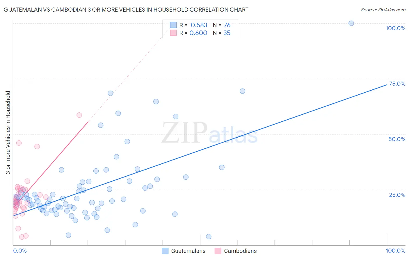 Guatemalan vs Cambodian 3 or more Vehicles in Household