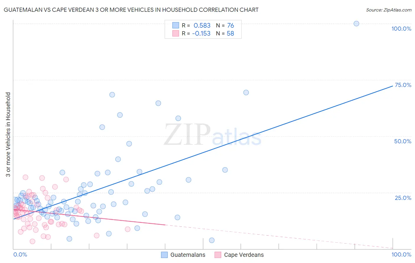 Guatemalan vs Cape Verdean 3 or more Vehicles in Household