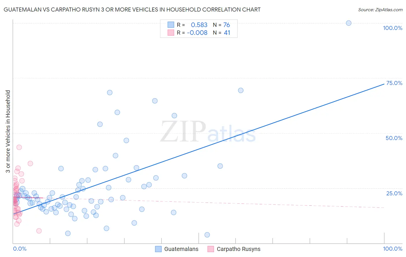 Guatemalan vs Carpatho Rusyn 3 or more Vehicles in Household