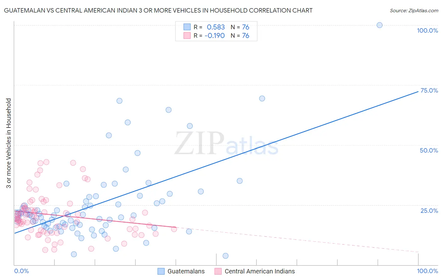 Guatemalan vs Central American Indian 3 or more Vehicles in Household