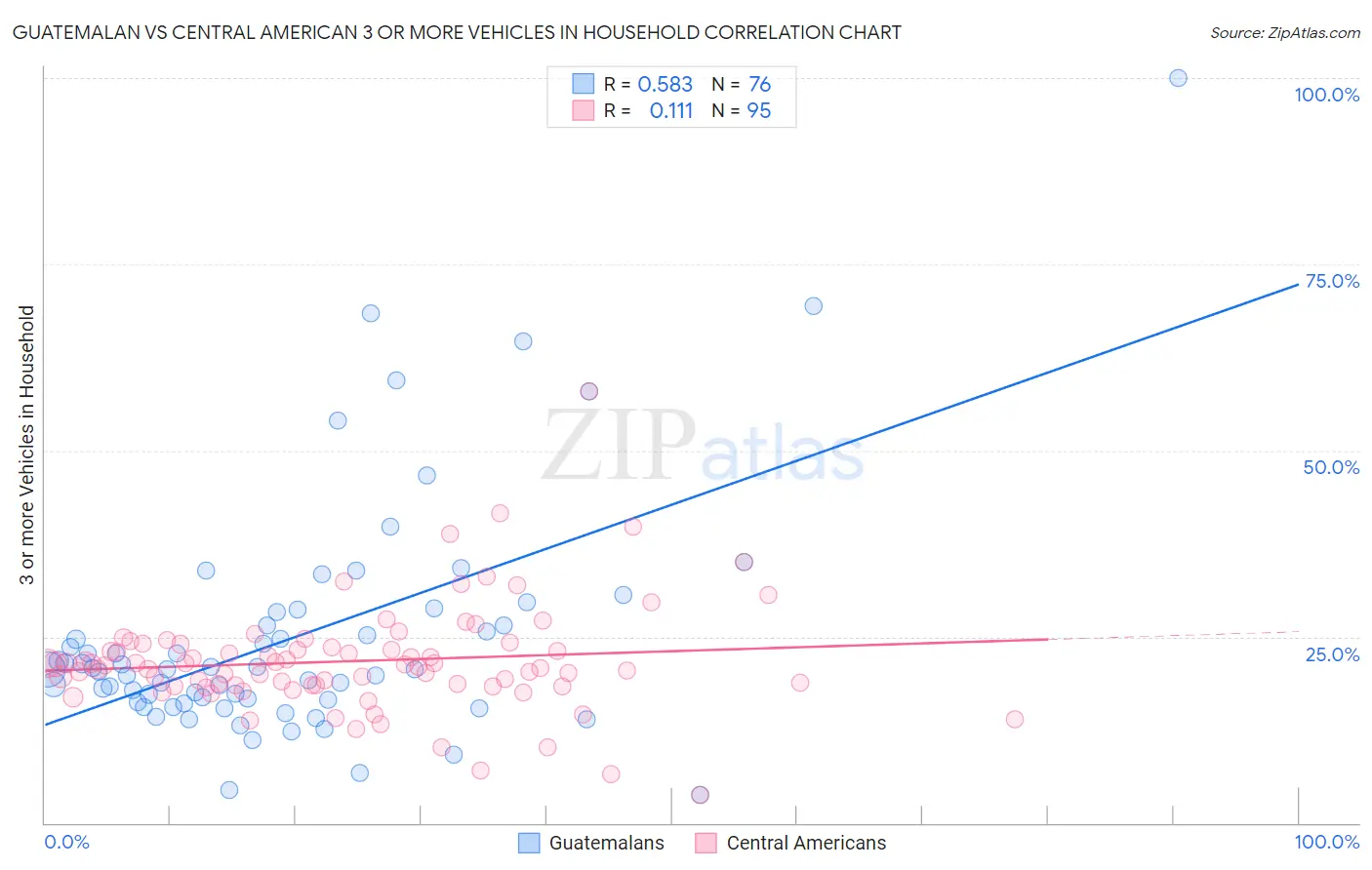 Guatemalan vs Central American 3 or more Vehicles in Household