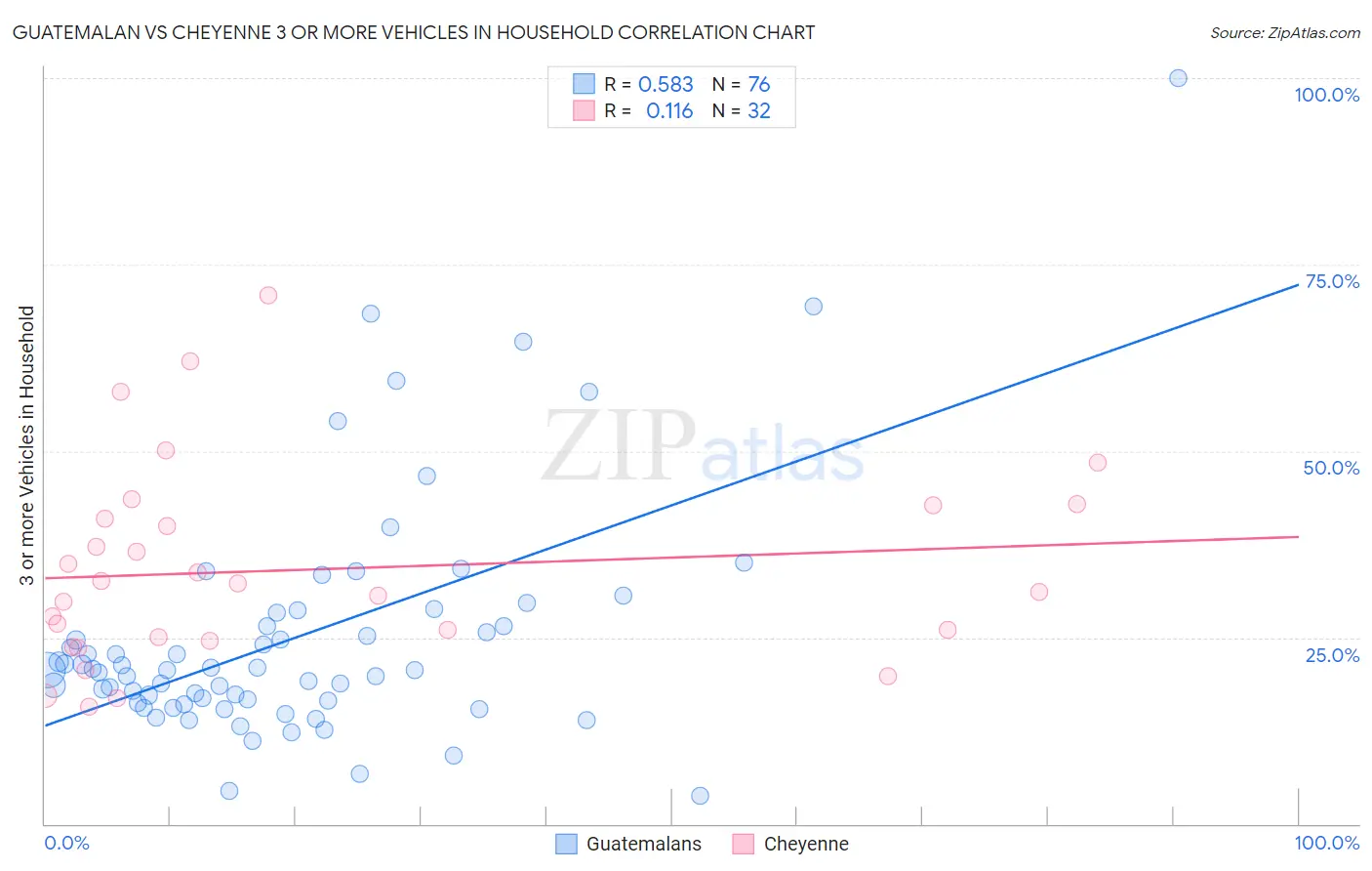 Guatemalan vs Cheyenne 3 or more Vehicles in Household
