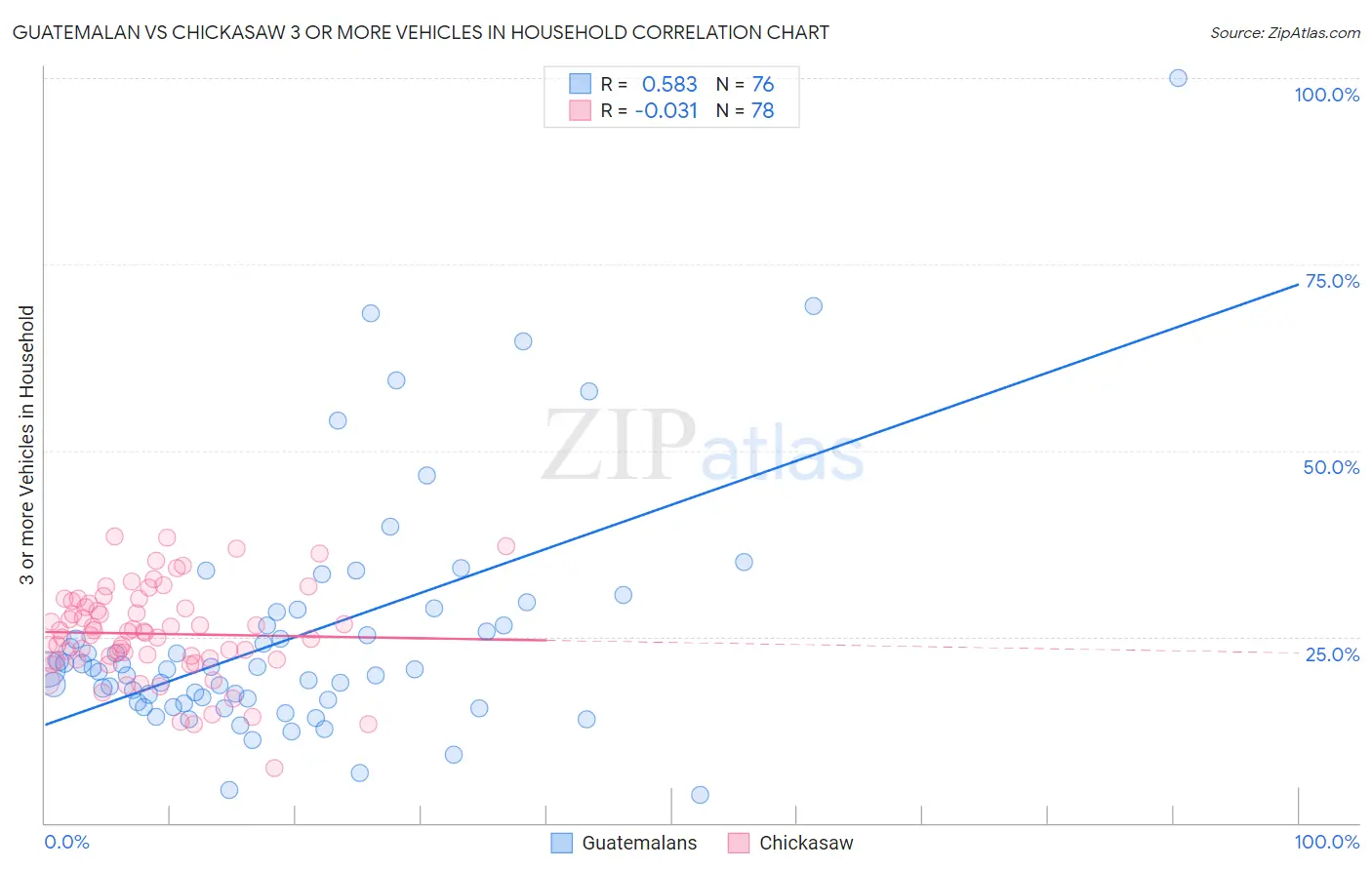 Guatemalan vs Chickasaw 3 or more Vehicles in Household