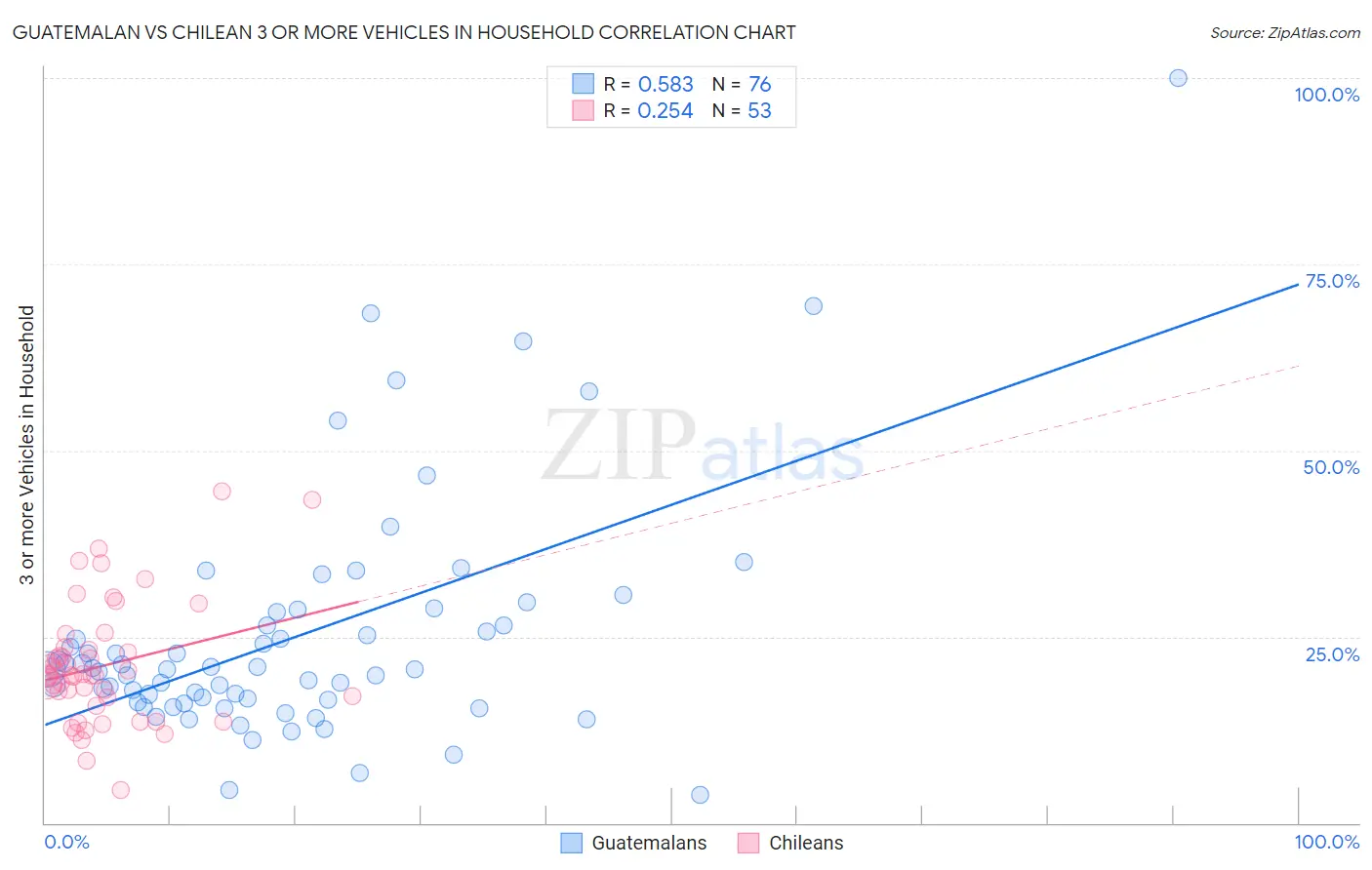 Guatemalan vs Chilean 3 or more Vehicles in Household