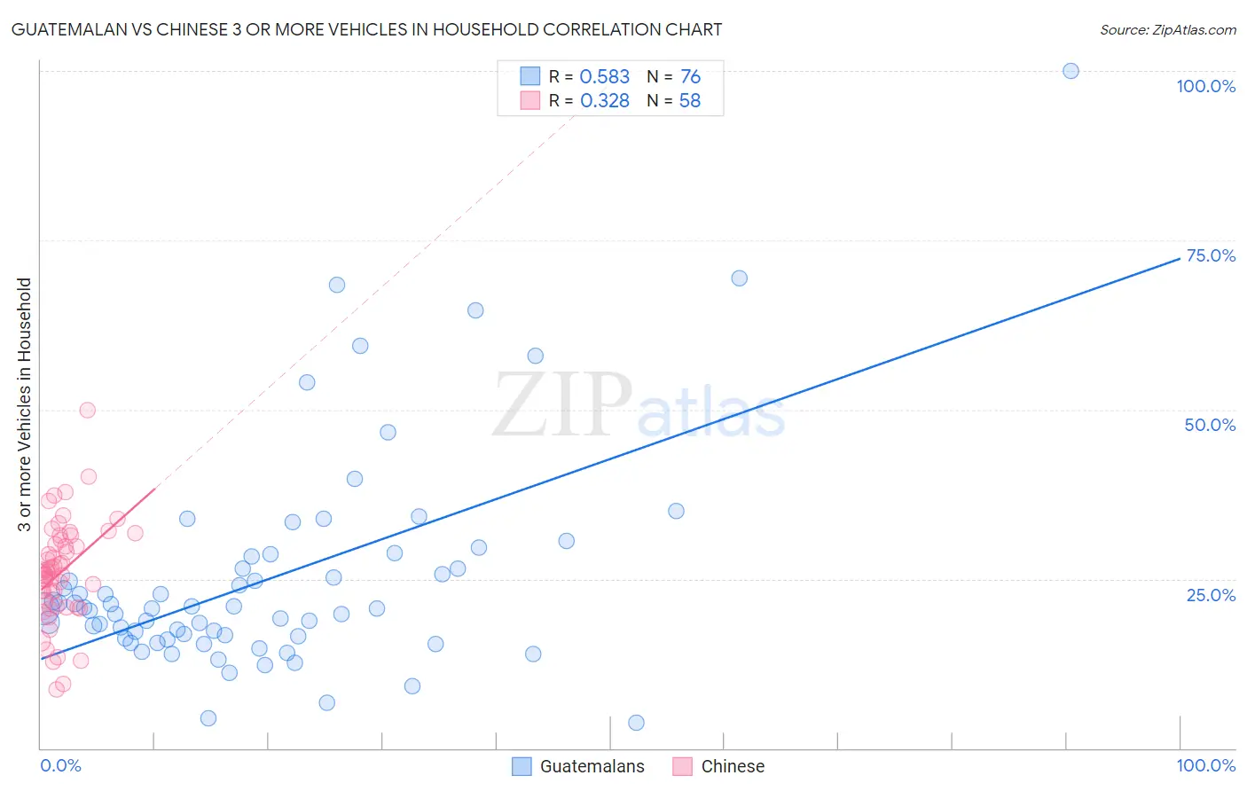 Guatemalan vs Chinese 3 or more Vehicles in Household