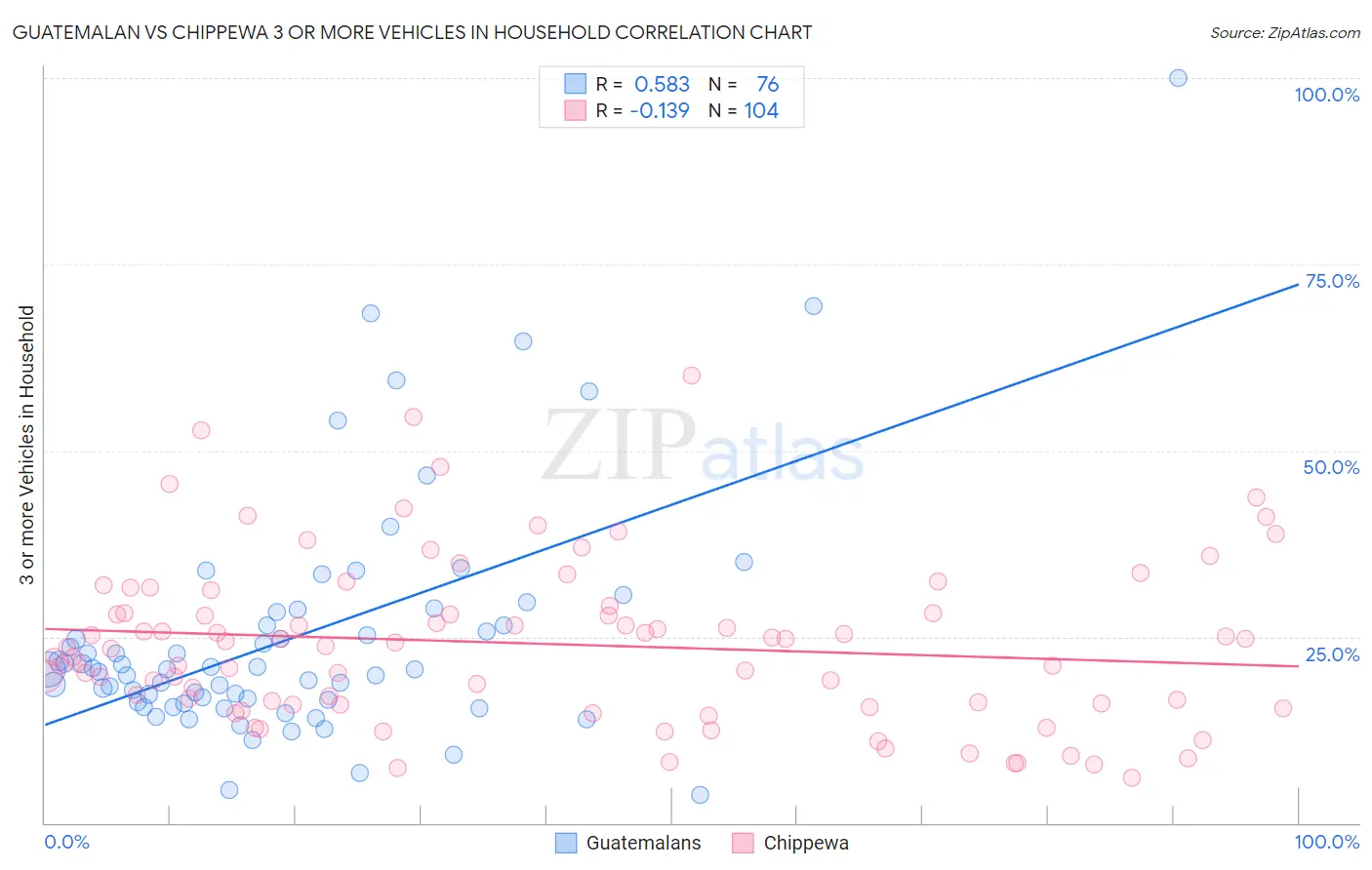 Guatemalan vs Chippewa 3 or more Vehicles in Household