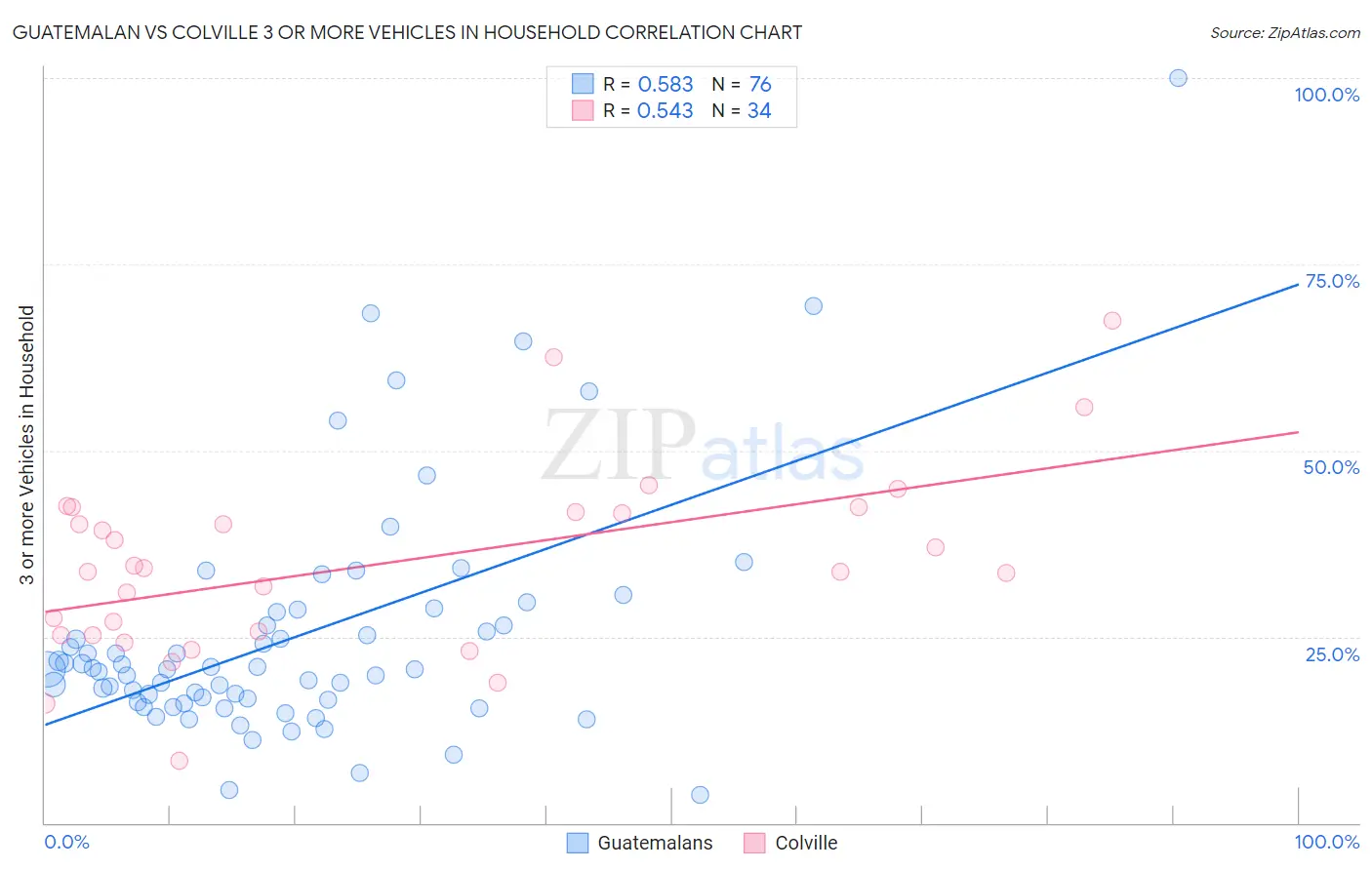 Guatemalan vs Colville 3 or more Vehicles in Household