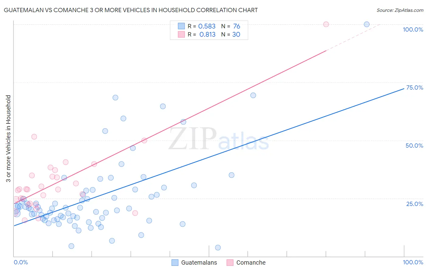 Guatemalan vs Comanche 3 or more Vehicles in Household