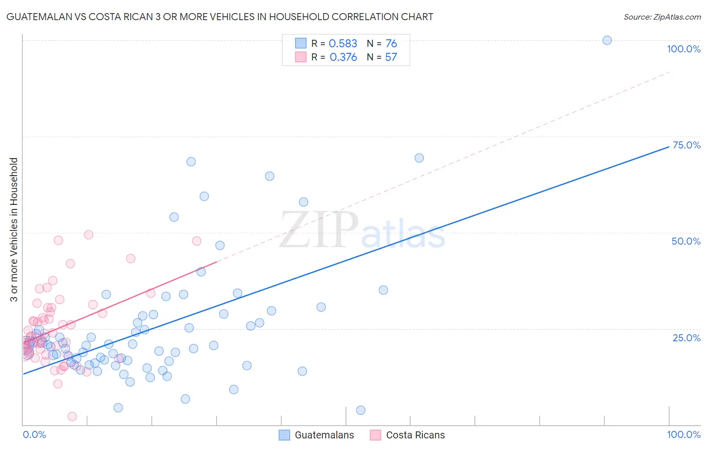 Guatemalan vs Costa Rican 3 or more Vehicles in Household