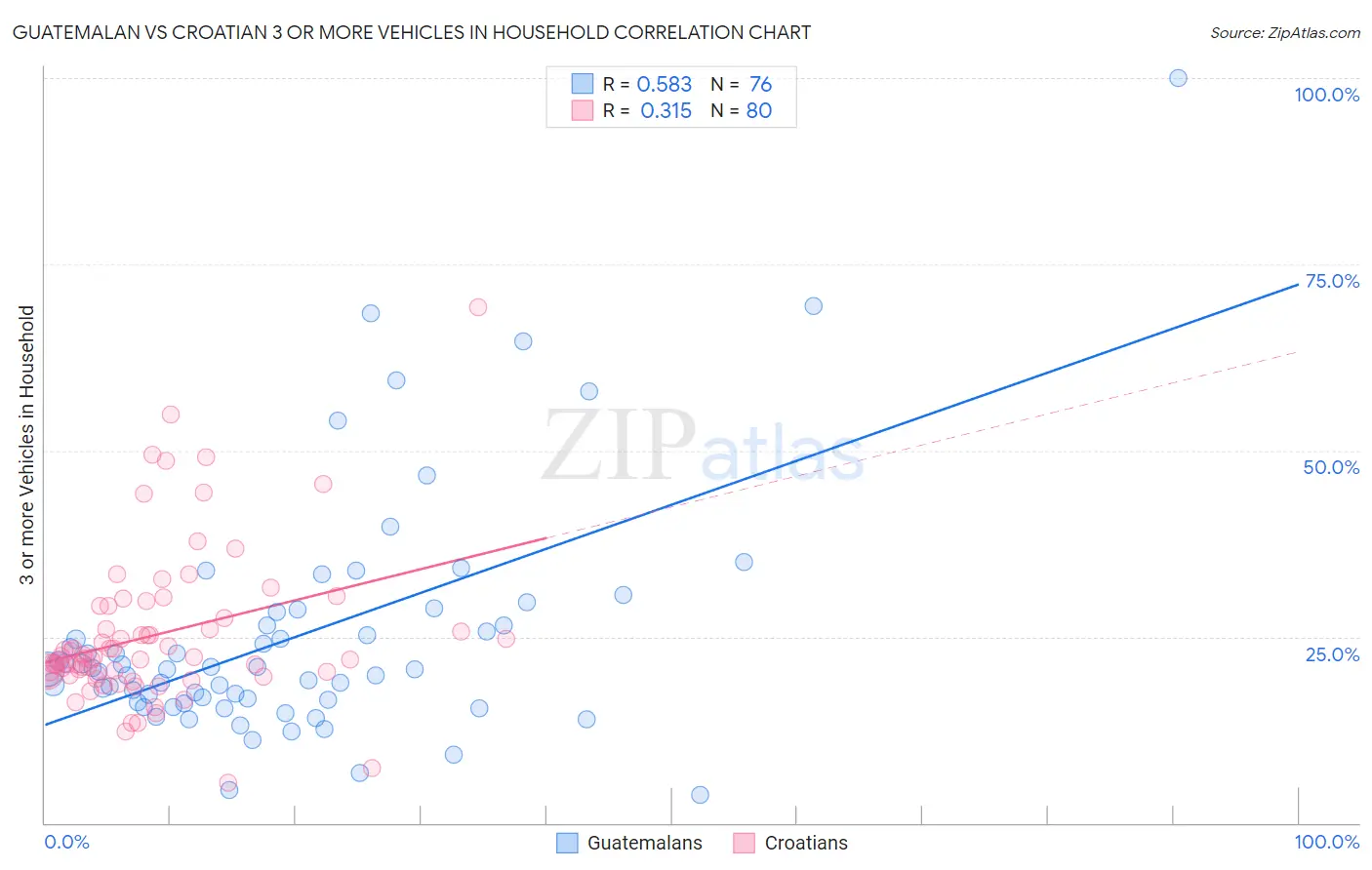 Guatemalan vs Croatian 3 or more Vehicles in Household