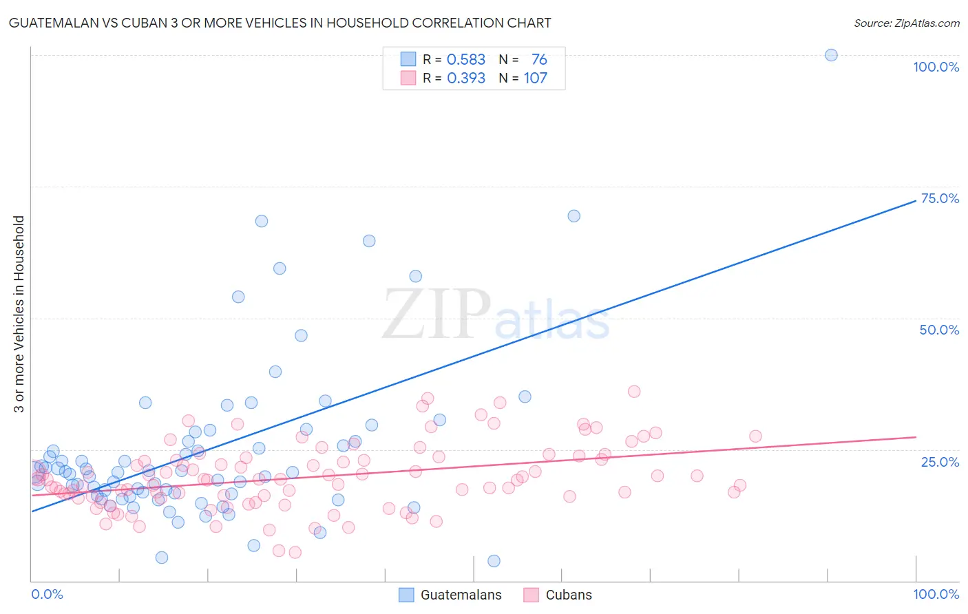Guatemalan vs Cuban 3 or more Vehicles in Household